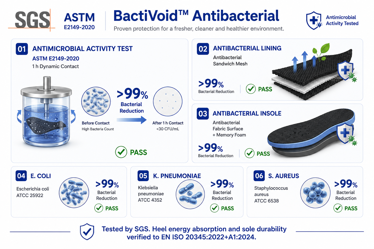 Tests zum antibakteriellen Futter von BactiVoid™ zeigen eine Bakterienreduktion von über 99 % gemäß ASTM E2149-2020